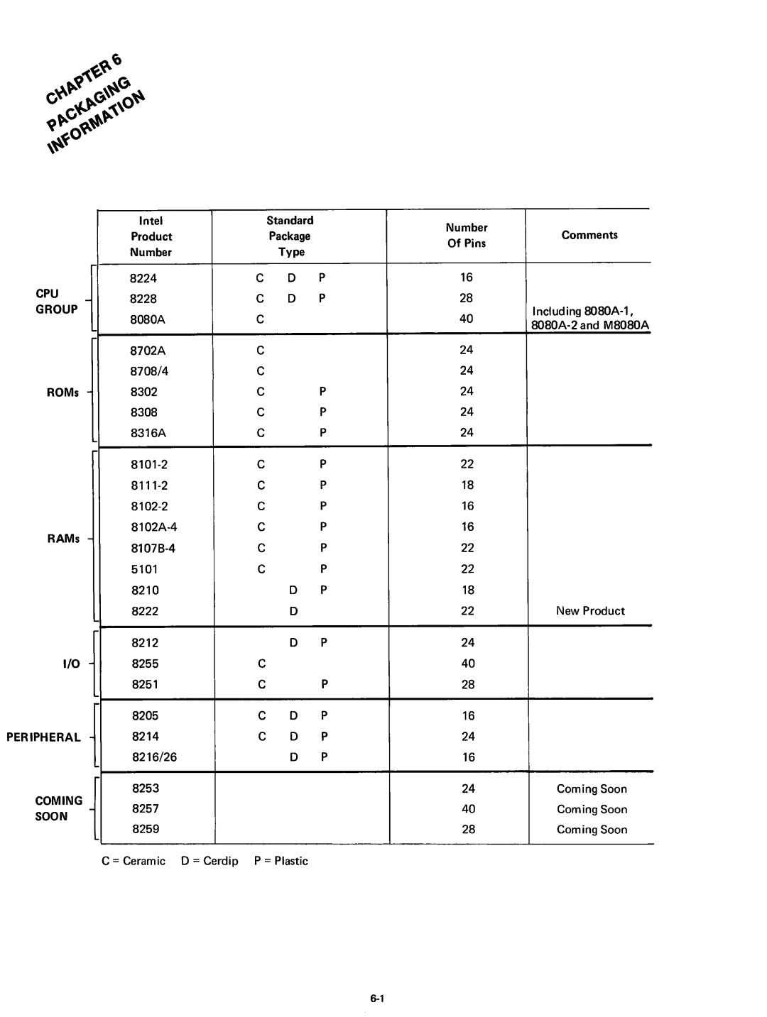 Intel 8080 manual CPU Group, ROMs RAMs, Peripheral Coming Soon, Intel, Product 