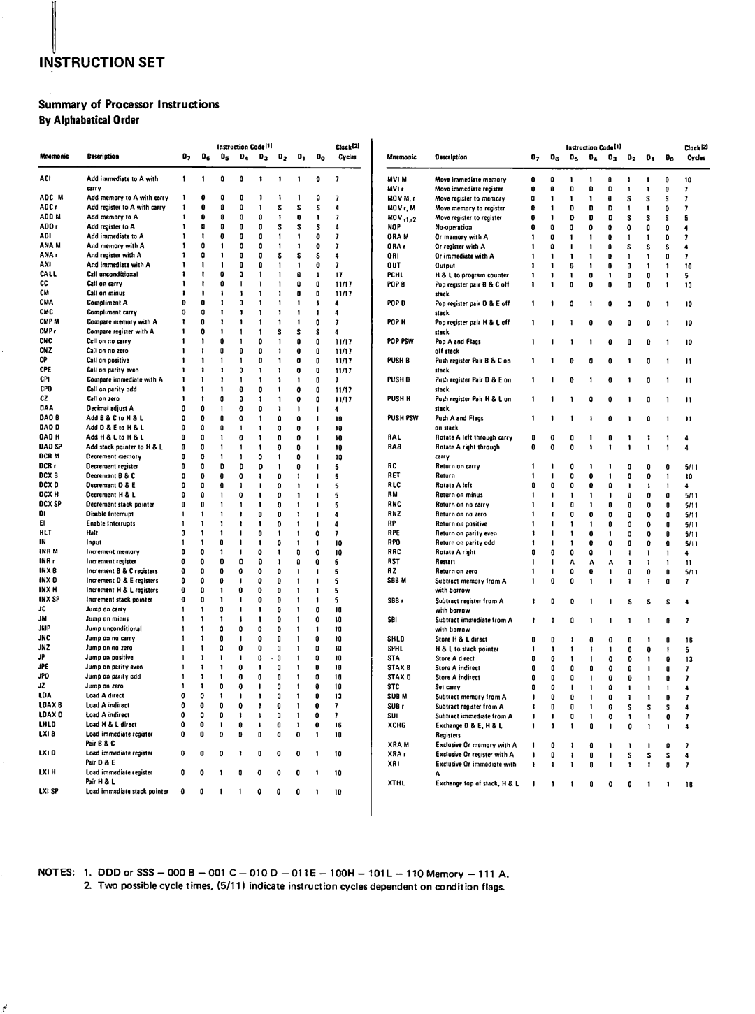 Intel 8080 manual Instruction SET, Summary of Processor Instructions By Alphabetical Order 