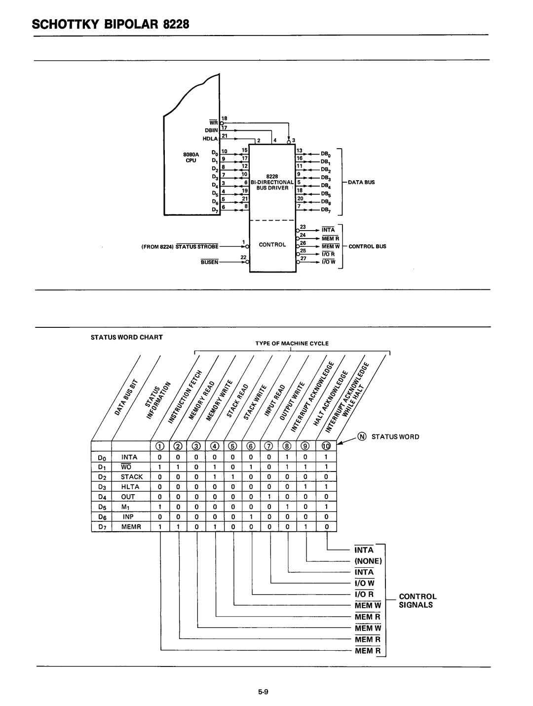 Intel 8080 manual Inta None Control, Signals 