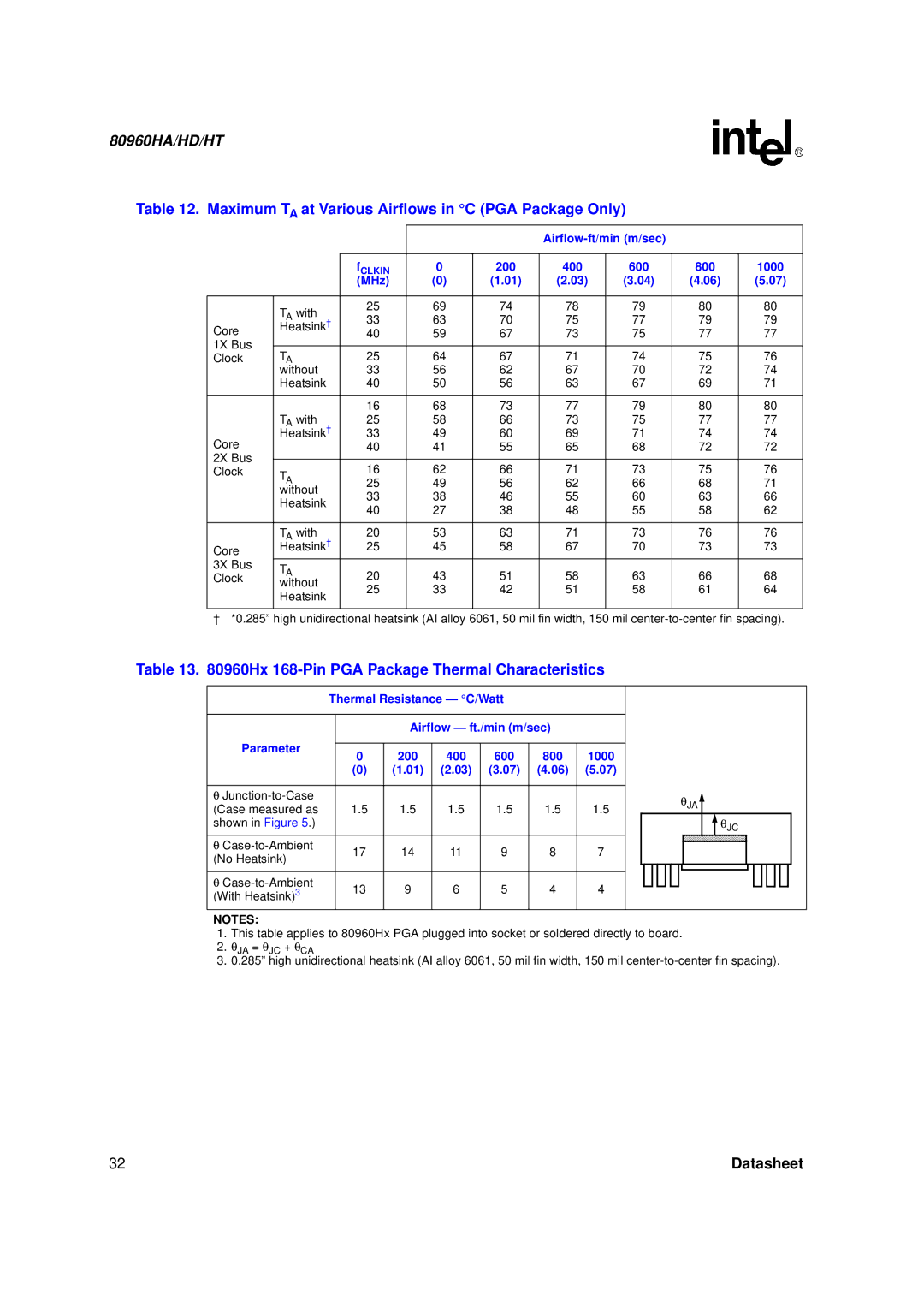 Intel 80960HA Maximum TA at Various Airflows in C PGA Package Only, Hx 168-Pin PGA Package Thermal Characteristics, 600 