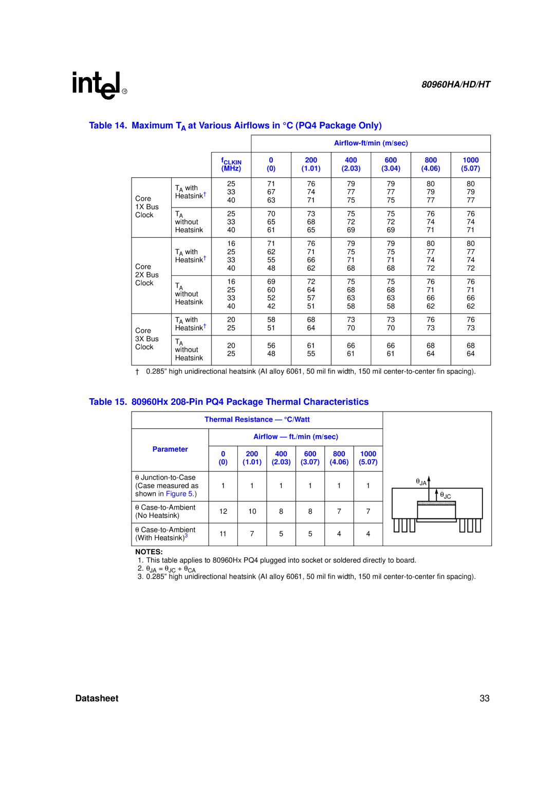 Intel 80960HD Maximum TA at Various Airflows in C PQ4 Package Only, Hx 208-Pin PQ4 Package Thermal Characteristics, 400 