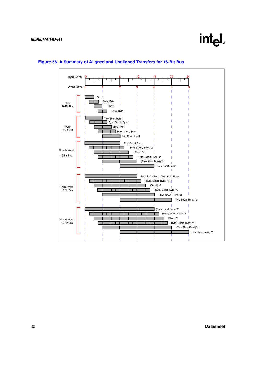 Intel 80960HA, 80960HD, 80960HT manual Summary of Aligned and Unaligned Transfers for 16-Bit Bus 