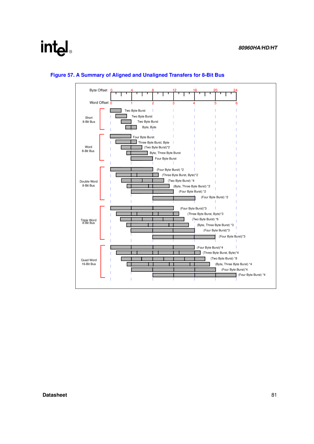 Intel 80960HD, 80960HT, 80960HA manual Summary of Aligned and Unaligned Transfers for 8-Bit Bus 