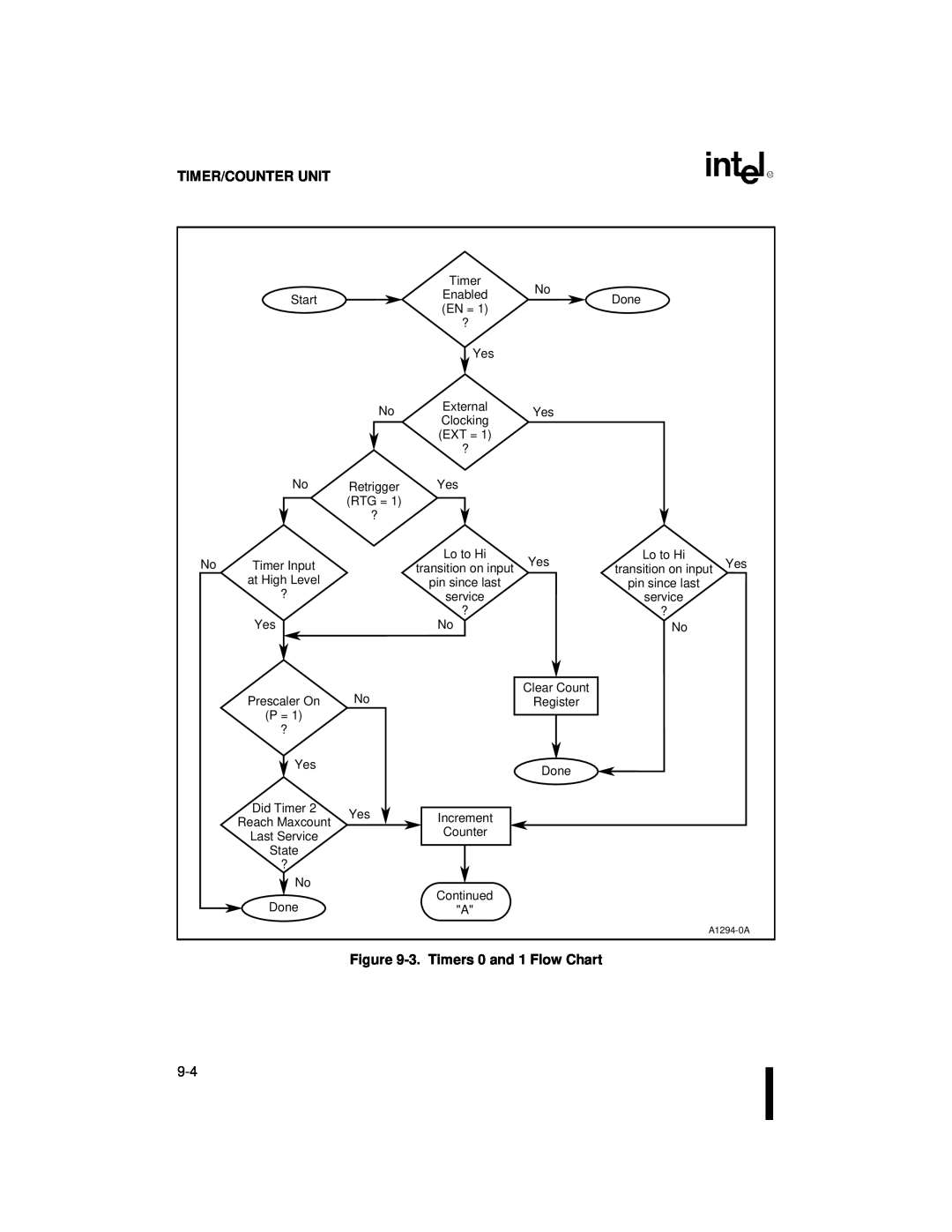 Intel 80C186XL, 80C188XL user manual Timer/Counter Unit, 3.Timers 0 and 1 Flow Chart 