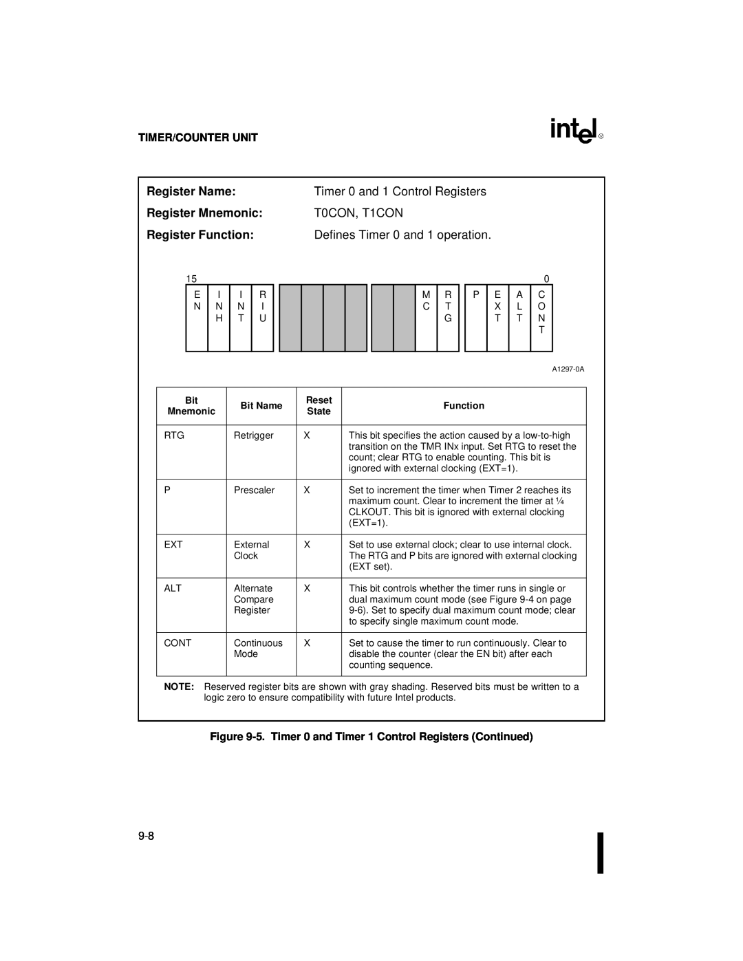 Intel 80C186XL, 80C188XL user manual Register Name Register Mnemonic Register Function, Timer/Counter Unit 