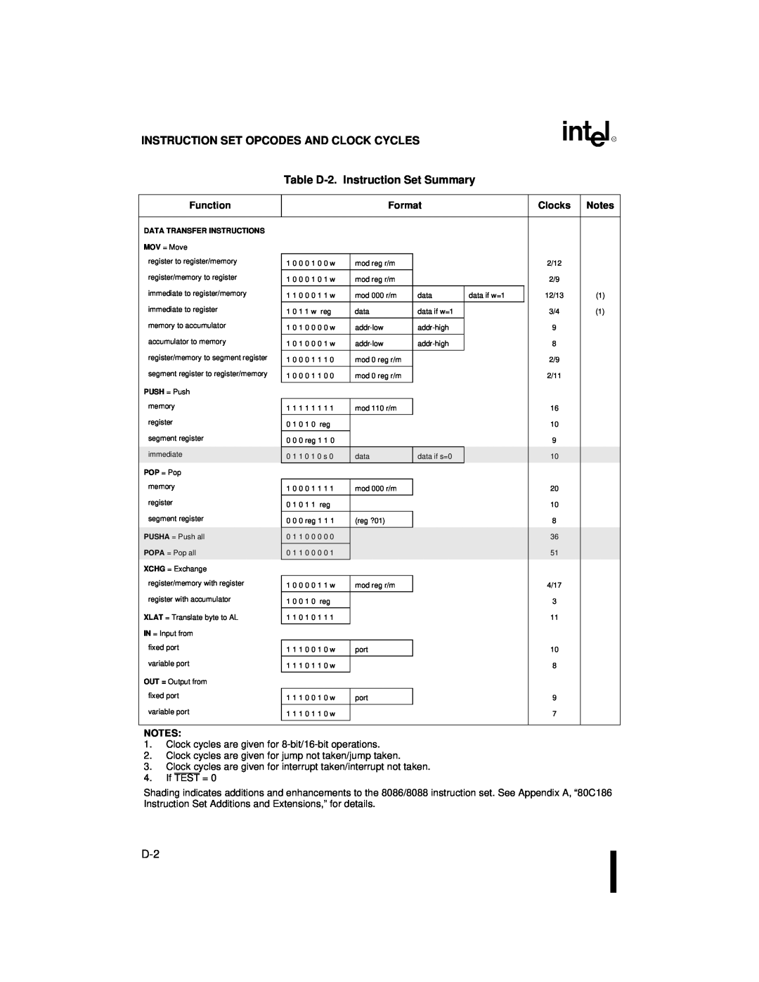 Intel 80C186XL Instruction Set Opcodes And Clock Cycles, Table D-2.Instruction Set Summary, Function, Format, Clocks 
