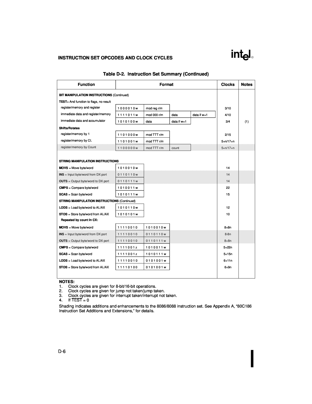 Intel 80C186XL Instruction Set Opcodes And Clock Cycles, Table D-2.Instruction Set Summary Continued, Shifts/Rotates 