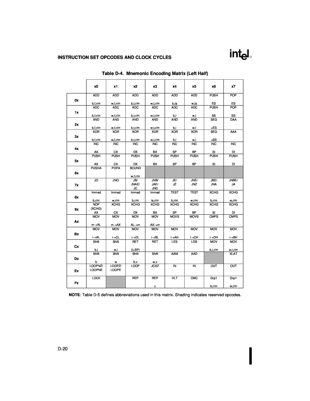 Intel 80C186XL, 80C188XL user manual Instruction Set Opcodes And Clock Cycles, Table D-4.Mnemonic Encoding Matrix Left Half 