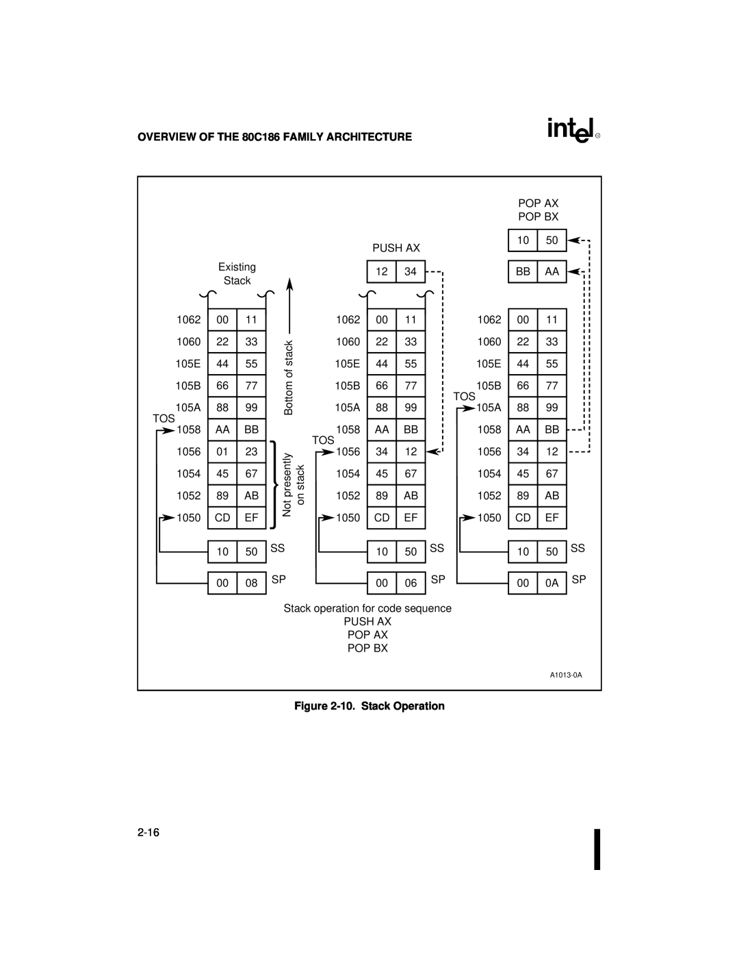 Intel 80C186XL, 80C188XL user manual OVERVIEW OF THE 80C186 FAMILY ARCHITECTURE, 10.Stack Operation 