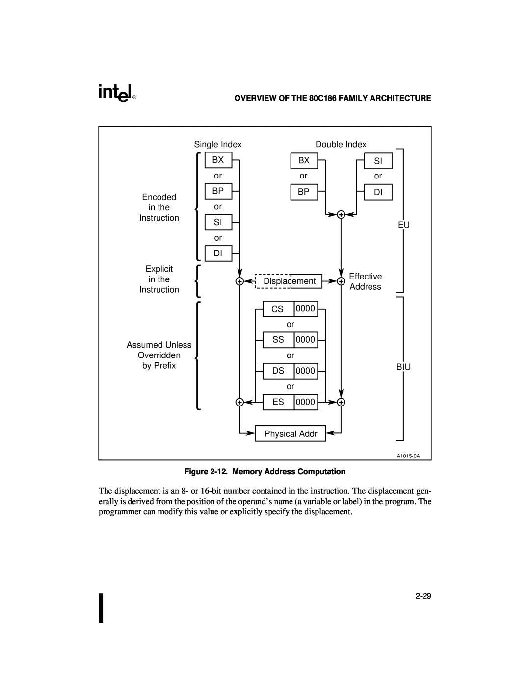 Intel 80C188XL, 80C186XL user manual Encoded in the Instruction Explicit in the 