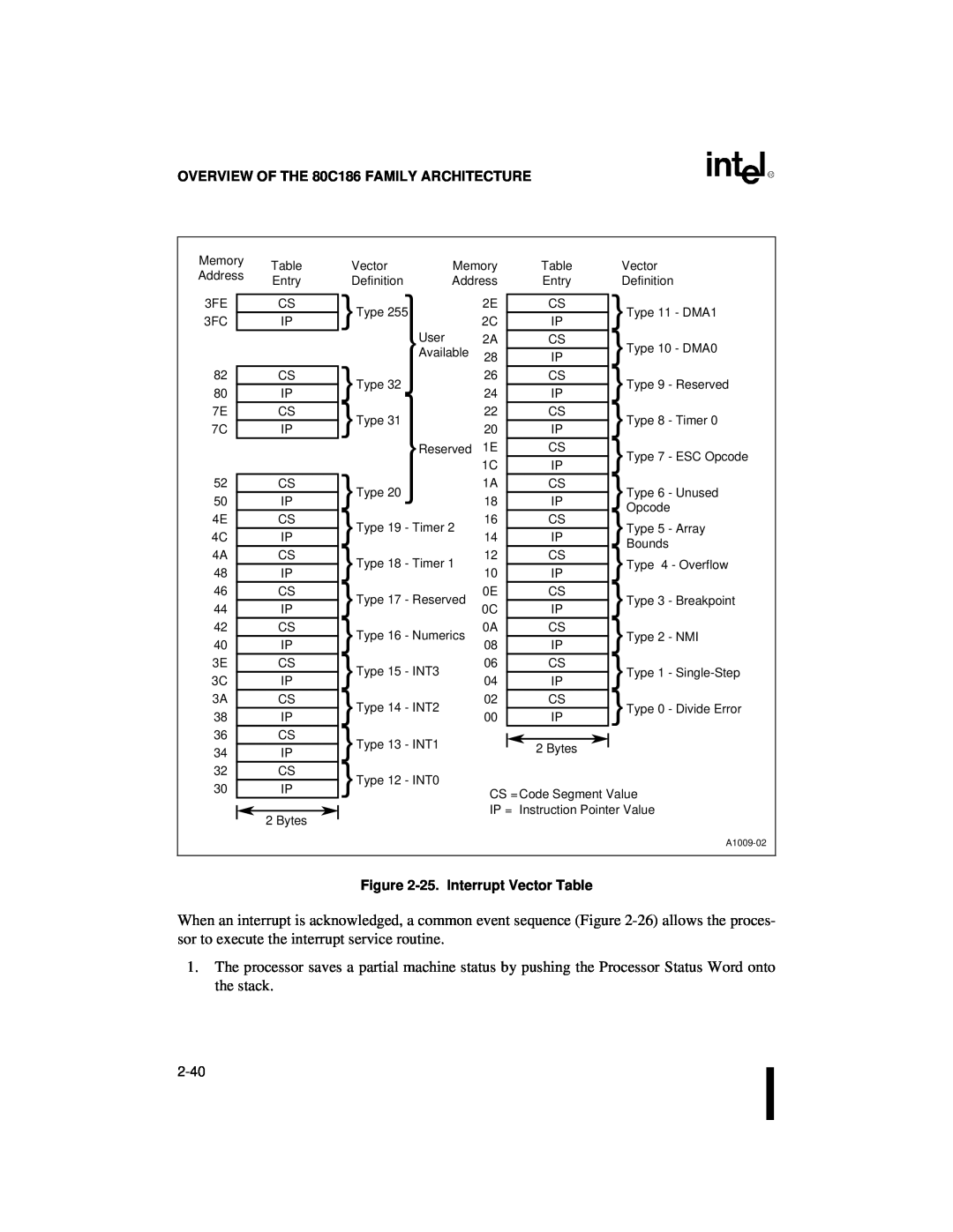 Intel 80C186XL, 80C188XL user manual OVERVIEW OF THE 80C186 FAMILY ARCHITECTURE, 25.Interrupt Vector Table 
