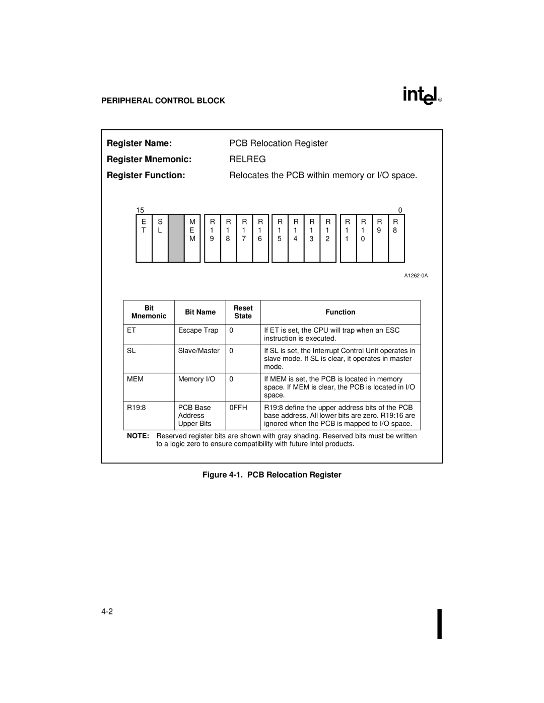 Intel 80C186XL Register Name PCB Relocation Register Register Mnemonic, Relreg, Bit Bit Name Reset Function Mnemonic State 