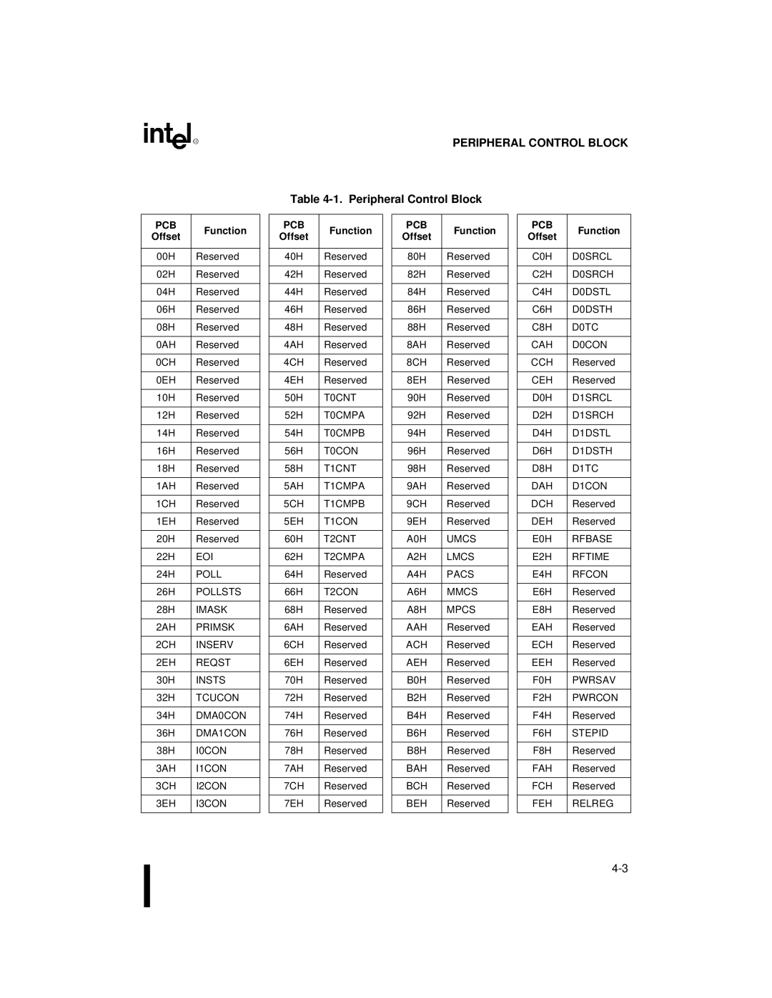 Intel 80C188XL, 80C186XL user manual Peripheral Control Block 