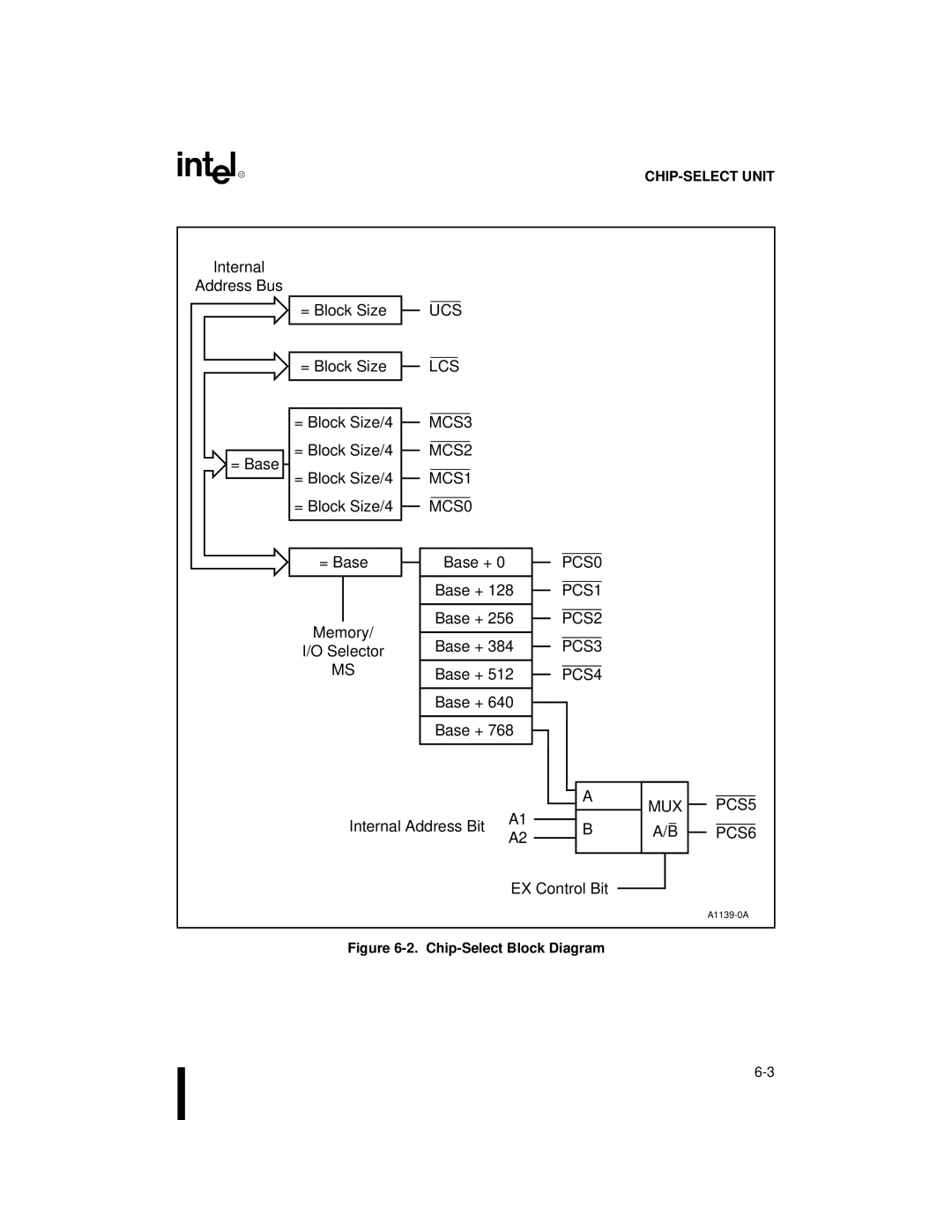 Intel 80C188XL, 80C186XL user manual MCS3, MCS2, MCS1, PCS1, PCS2, PCS3, PCS4, MUX PCS5, PCS6 