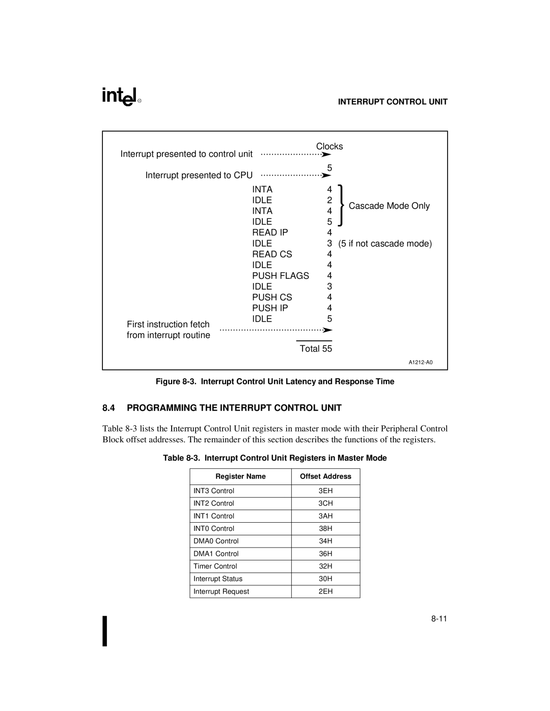 Intel 80C188XL Inta Idle Read IP, Read CS Idle Push Flags Push CS Push IP, Programming the Interrupt Control Unit 