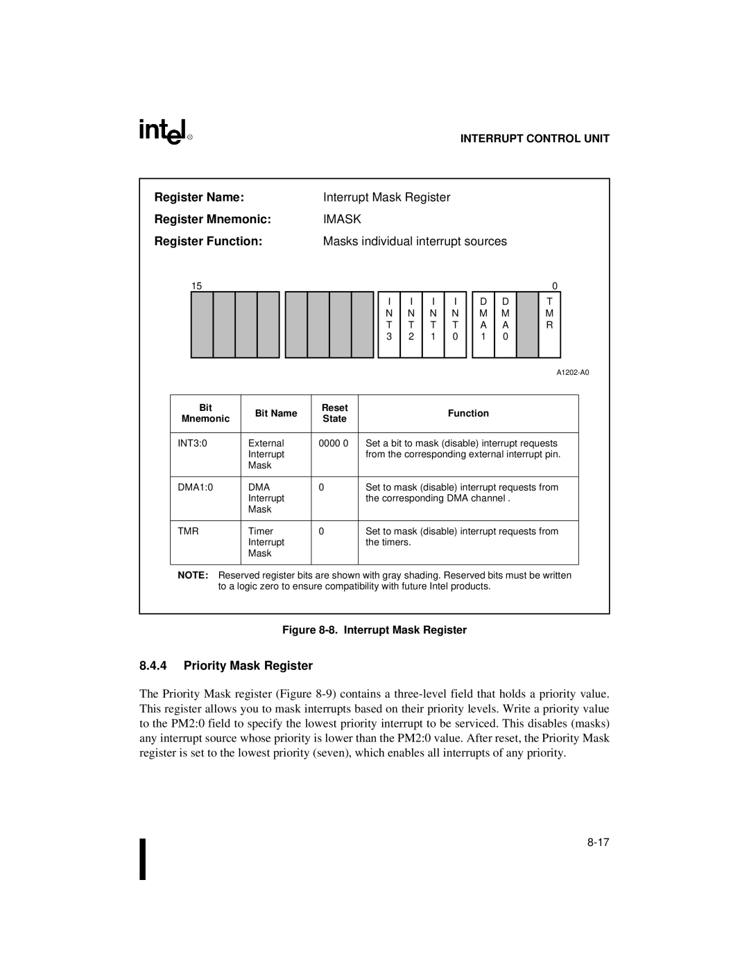 Intel 80C188XL, 80C186XL user manual Register Name Interrupt Mask Register Register Mnemonic, Imask, Priority Mask Register 