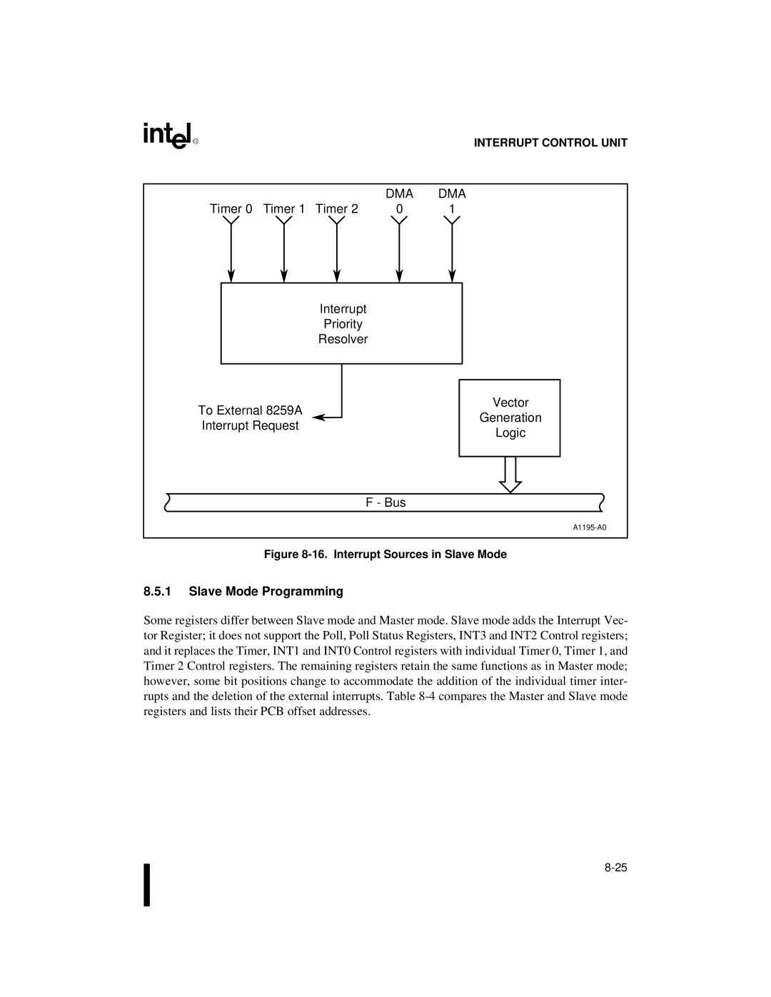 Intel 80C188XL, 80C186XL user manual Slave Mode Programming, Interrupt Sources in Slave Mode 