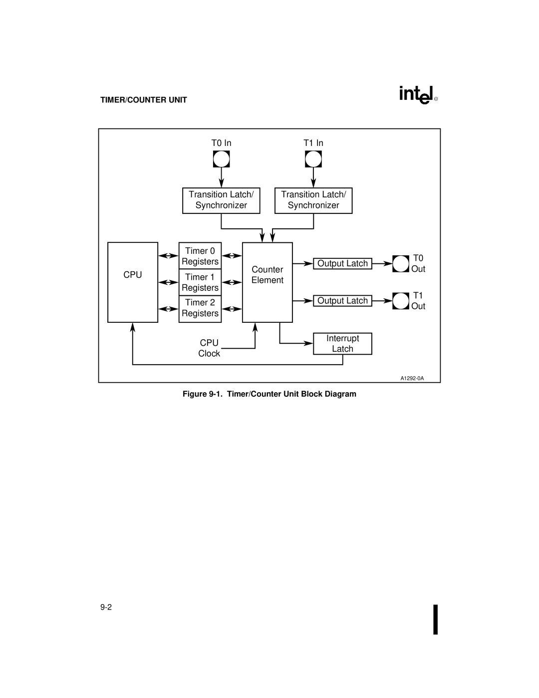 Intel 80C186XL, 80C188XL user manual Timer Element Registers Output Latch, Interrupt Latch Clock 