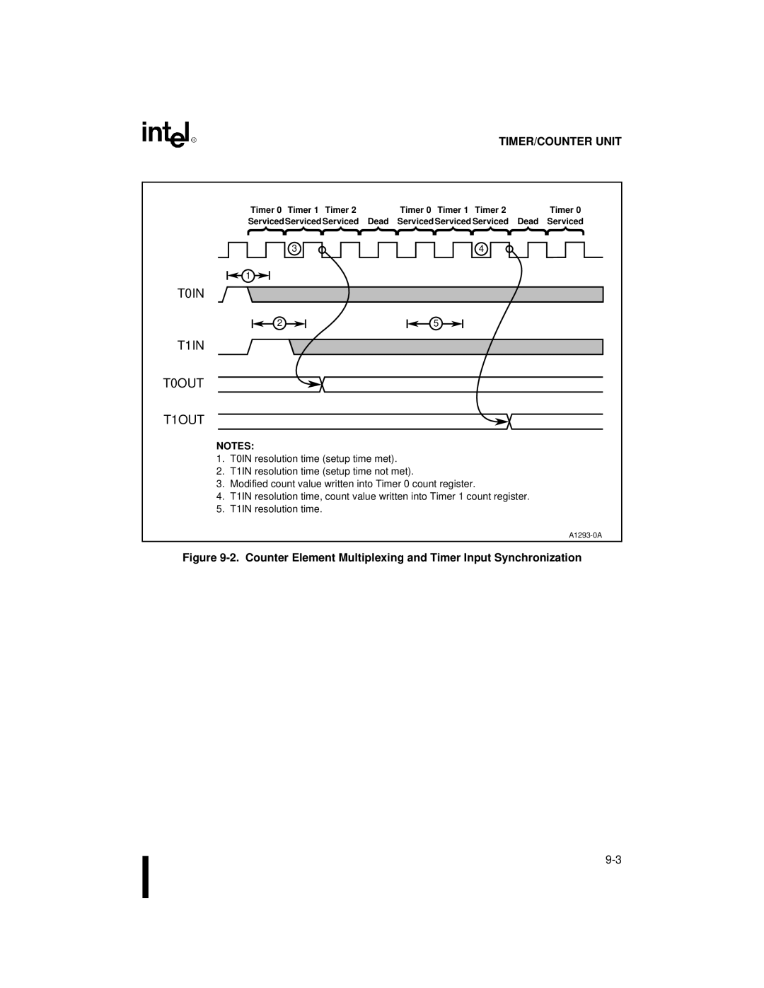 Intel 80C188XL, 80C186XL user manual T0IN T1IN T0OUT T1OUT, Counter Element Multiplexing and Timer Input Synchronization 