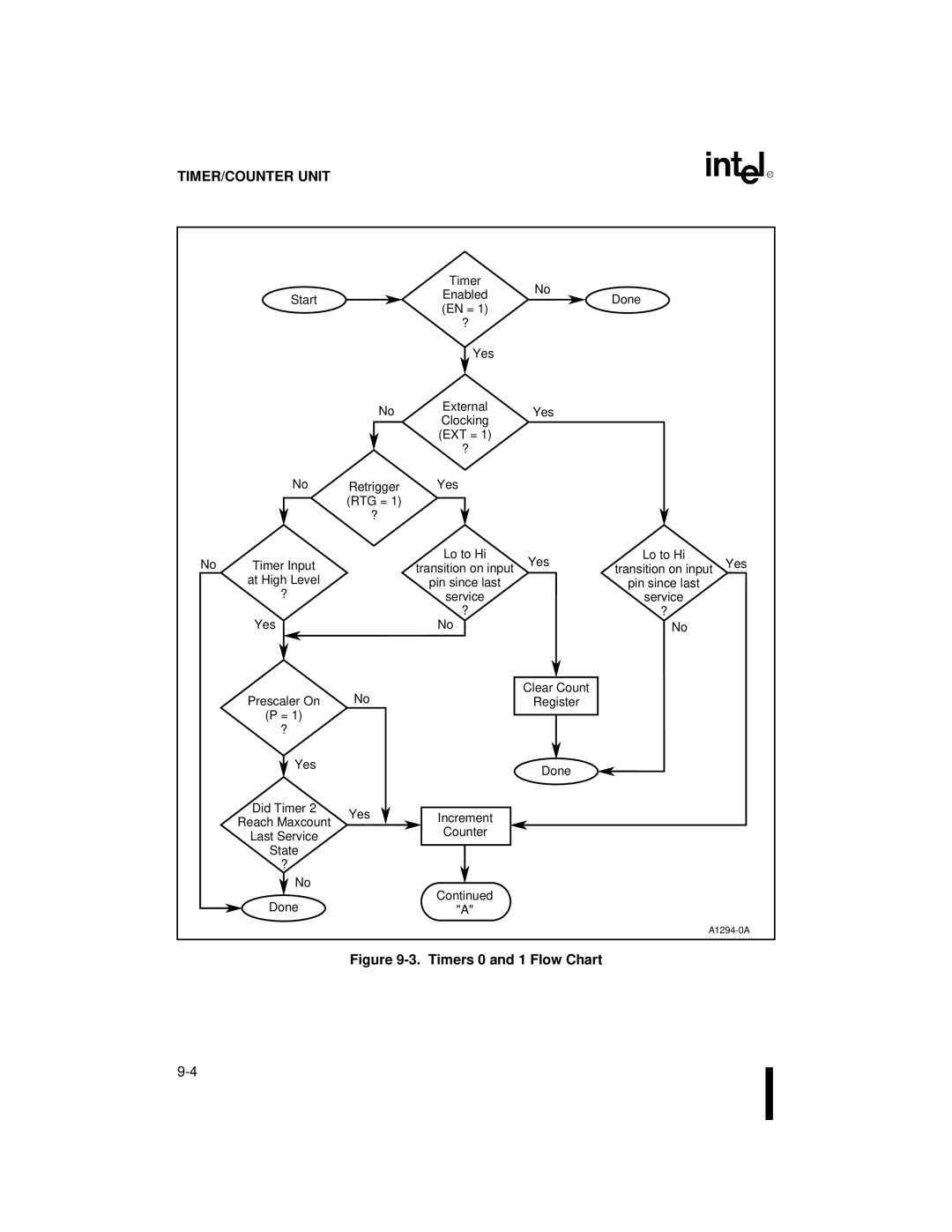 Intel 80C186XL, 80C188XL user manual Timers 0 and 1 Flow Chart 