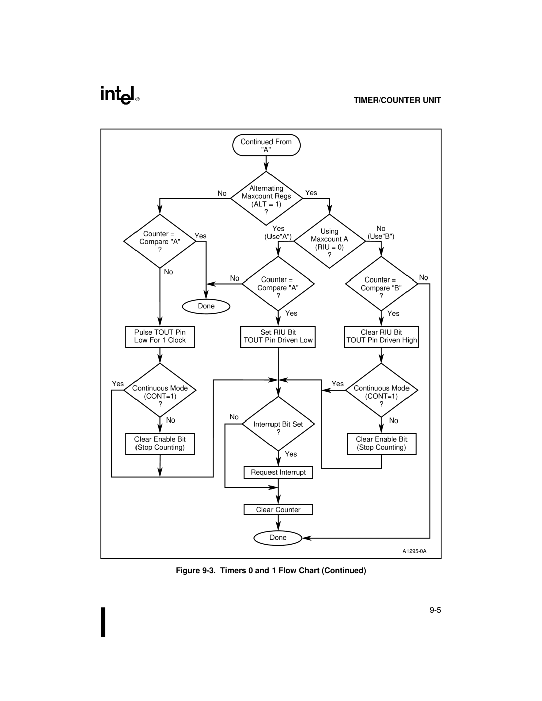 Intel 80C188XL, 80C186XL user manual From 