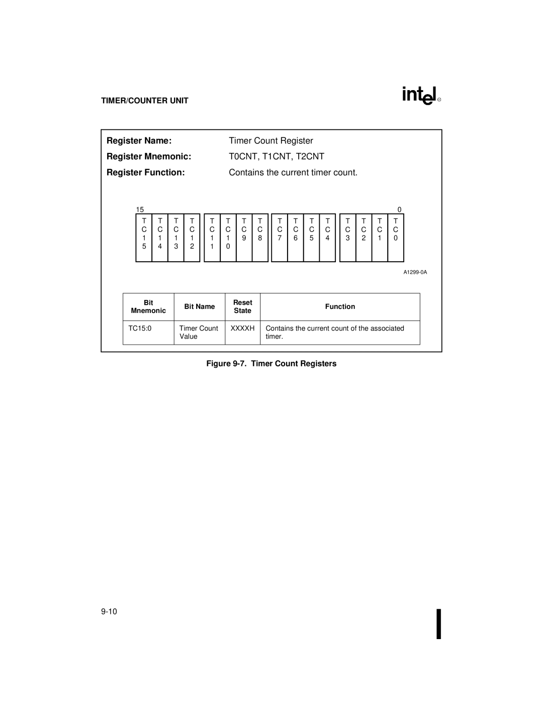 Intel 80C186XL, 80C188XL user manual Register Name Timer Count Register Register Mnemonic, T0CNT, T1CNT, T2CNT, C C, Xxxxh 