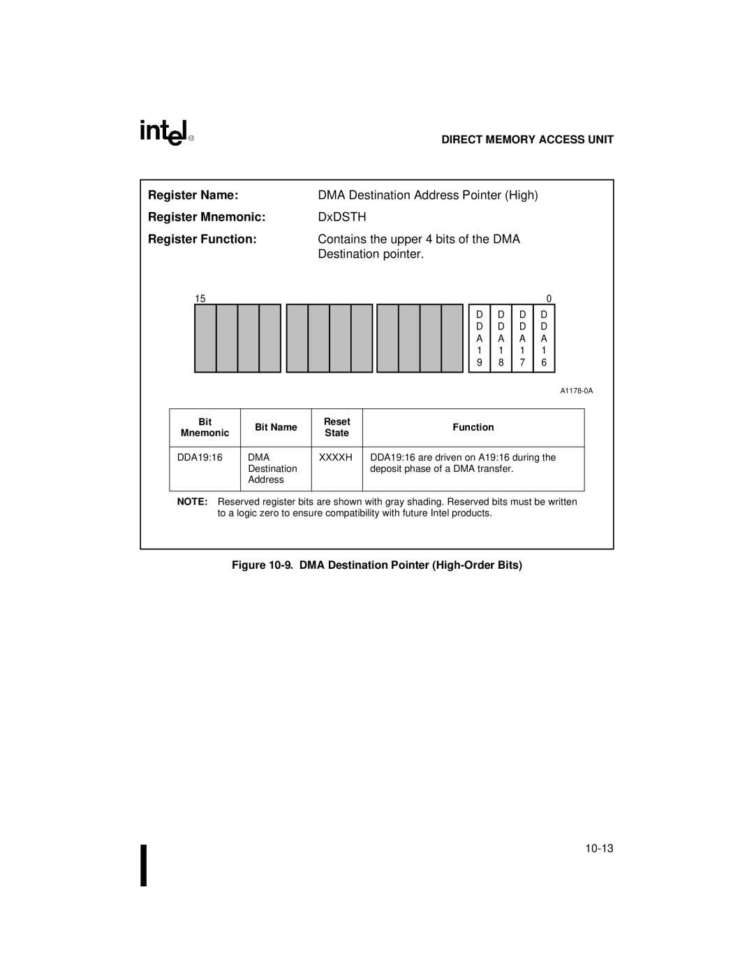 Intel 80C188XL, 80C186XL user manual Register NameDMA Destination Address Pointer High, DxDSTH 