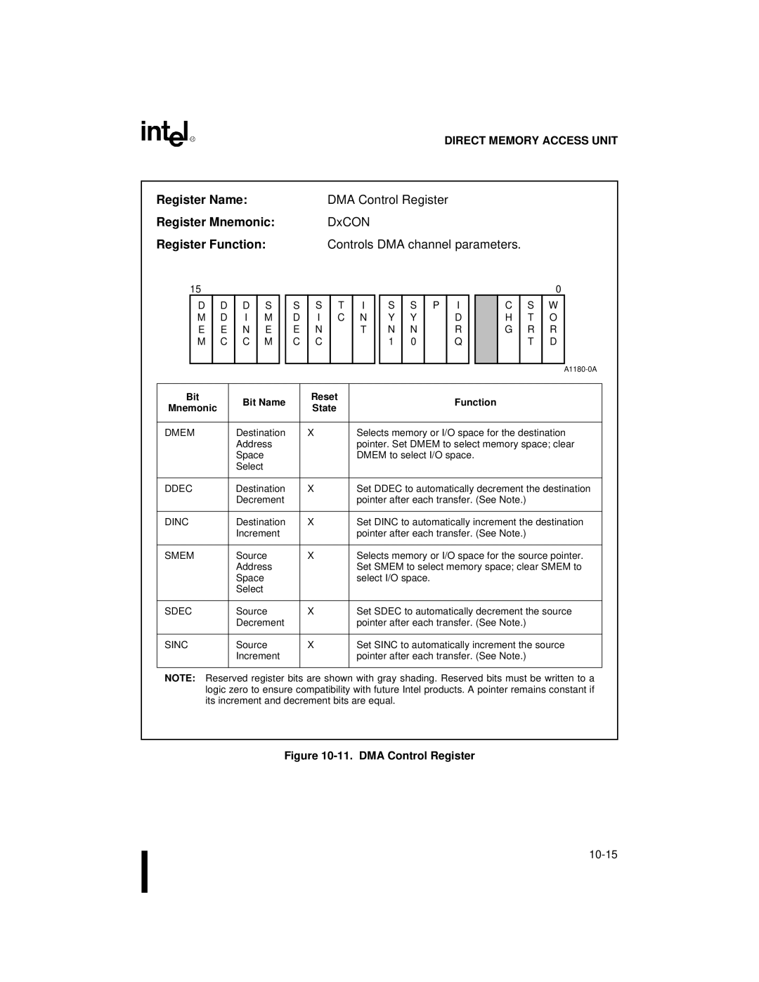 Intel 80C188XL, 80C186XL user manual D I E N C C C N T, Dmem, Ddec, Dinc, Smem, Sdec, Sinc 