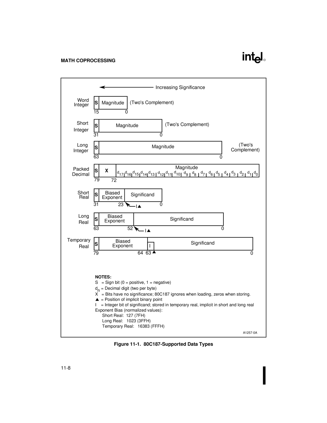 Intel 80C186XL, 80C188XL user manual C187-Supported Data Types 