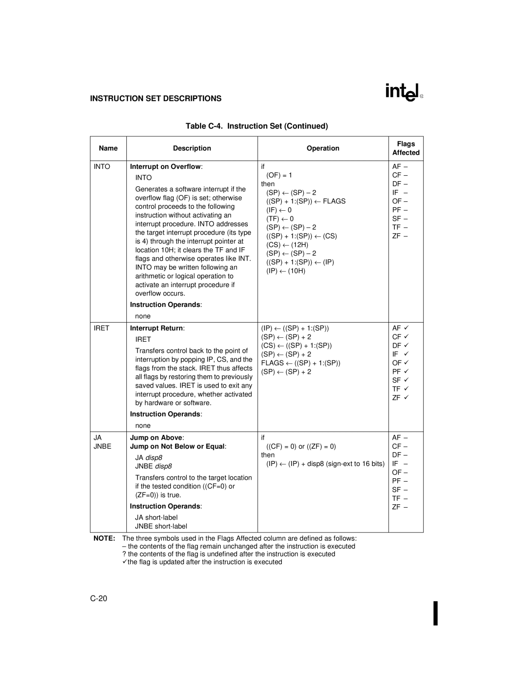 Intel 80C186XL, 80C188XL Interrupt on Overflow, Interrupt Return, Jump on Above, Jump on Not Below or Equal, JA disp8 