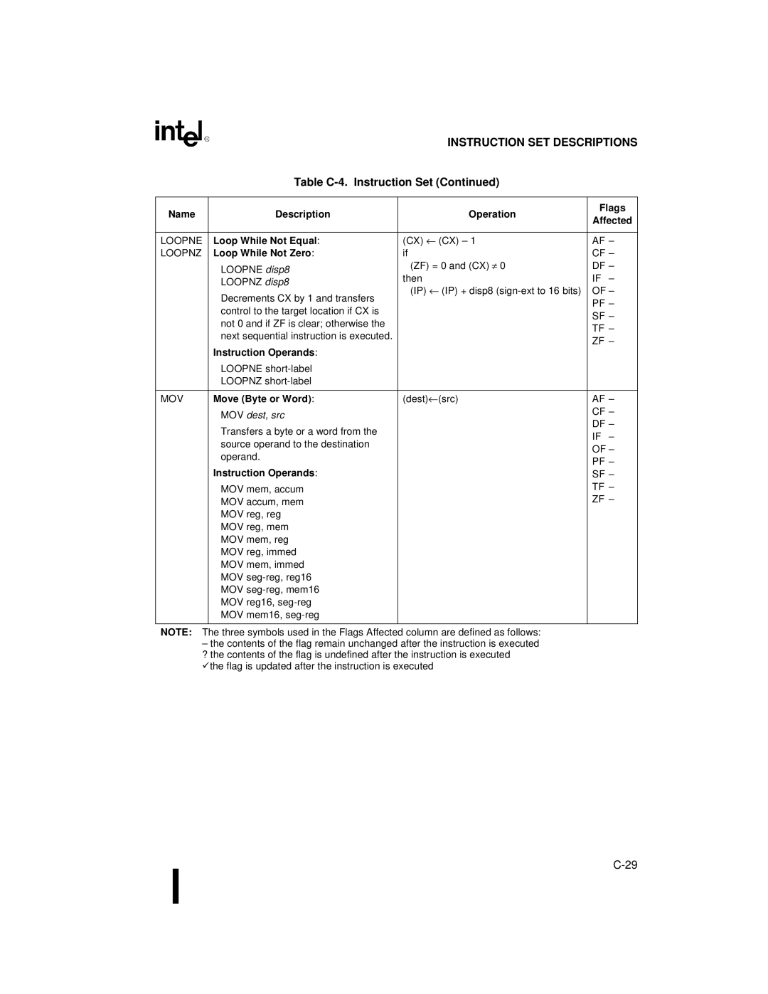 Intel 80C188XL, 80C186XL user manual Loop While Not Equal, Loop While Not Zero, Move Byte or Word, MOV dest, src 