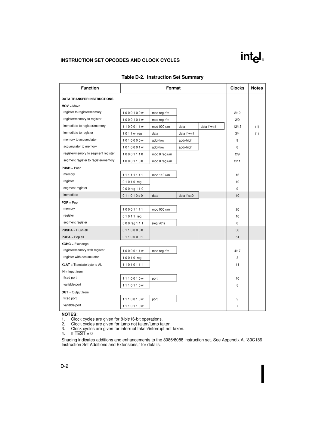 Intel 80C186XL, 80C188XL user manual Table D-2. Instruction Set Summary, Function Format Clocks 