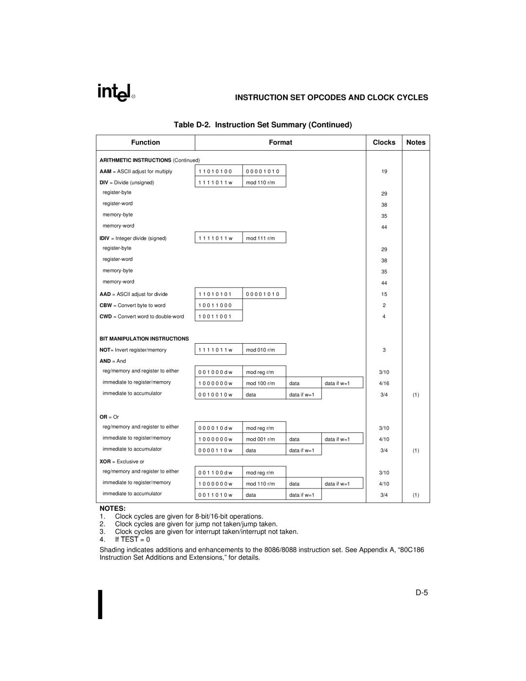 Intel 80C188XL, 80C186XL user manual BIT Manipulation Instructions 