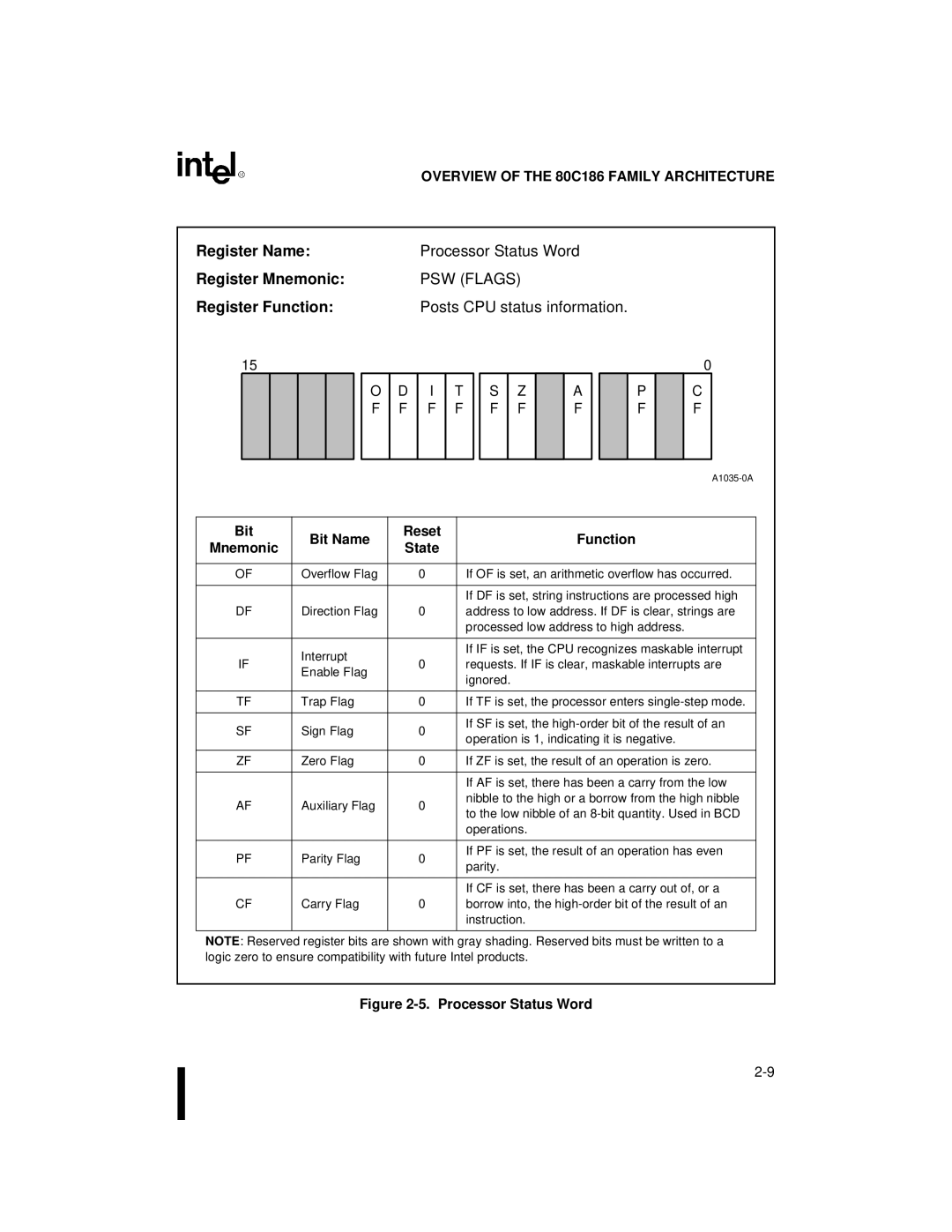 Intel 80C188XL, 80C186XL user manual Register Name, Register Mnemonic, PSW Flags, Register Function 