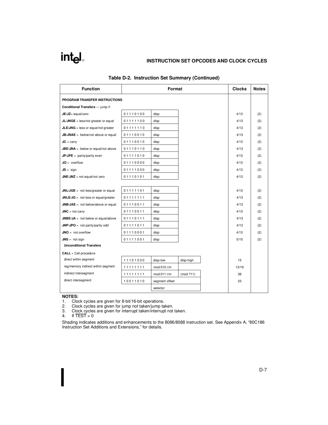 Intel 80C188XL, 80C186XL user manual Jb/Jnae = 