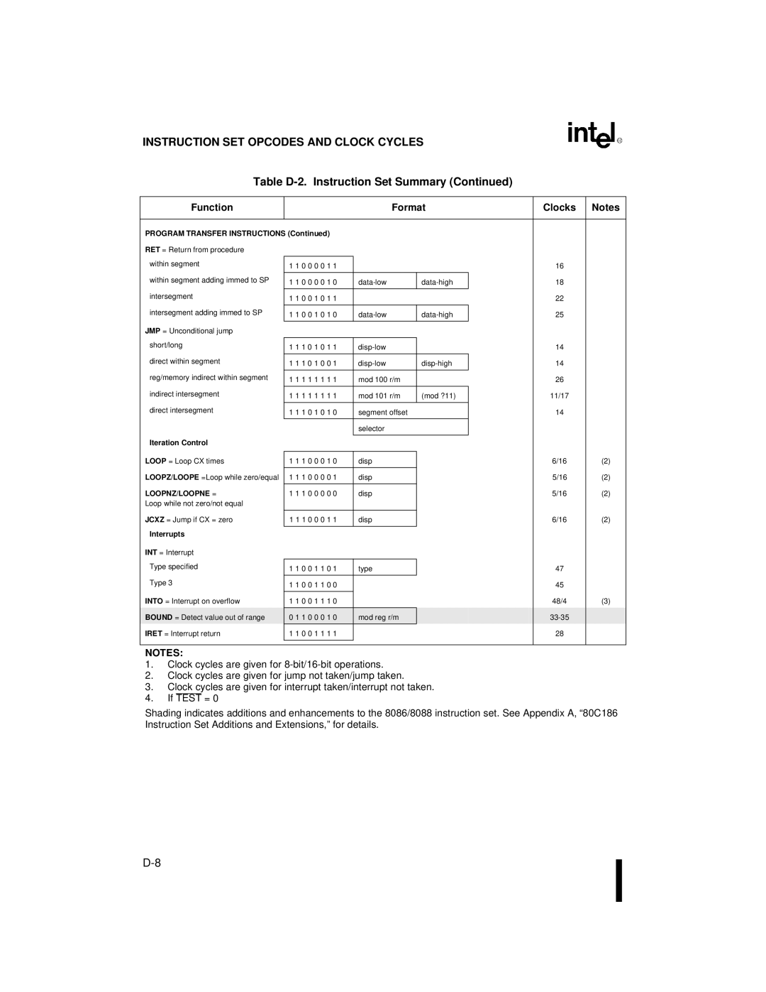 Intel 80C186XL, 80C188XL user manual Loopnz/Loopne = 