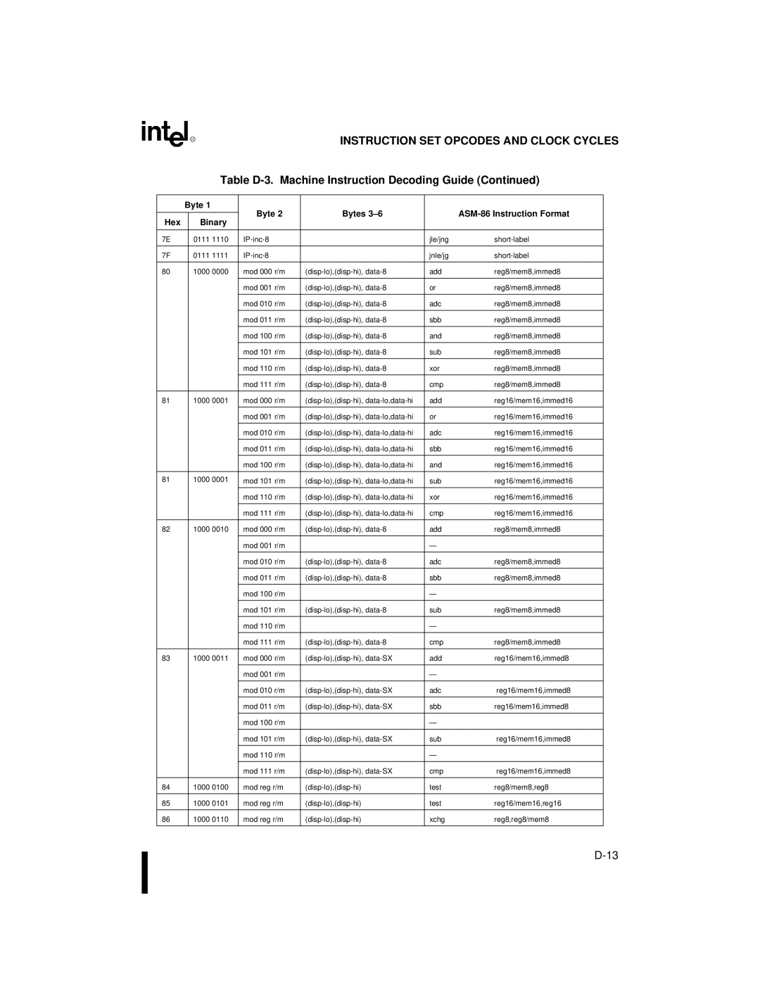 Intel 80C188XL, 80C186XL user manual Instruction SET Opcodes and Clock Cycles 