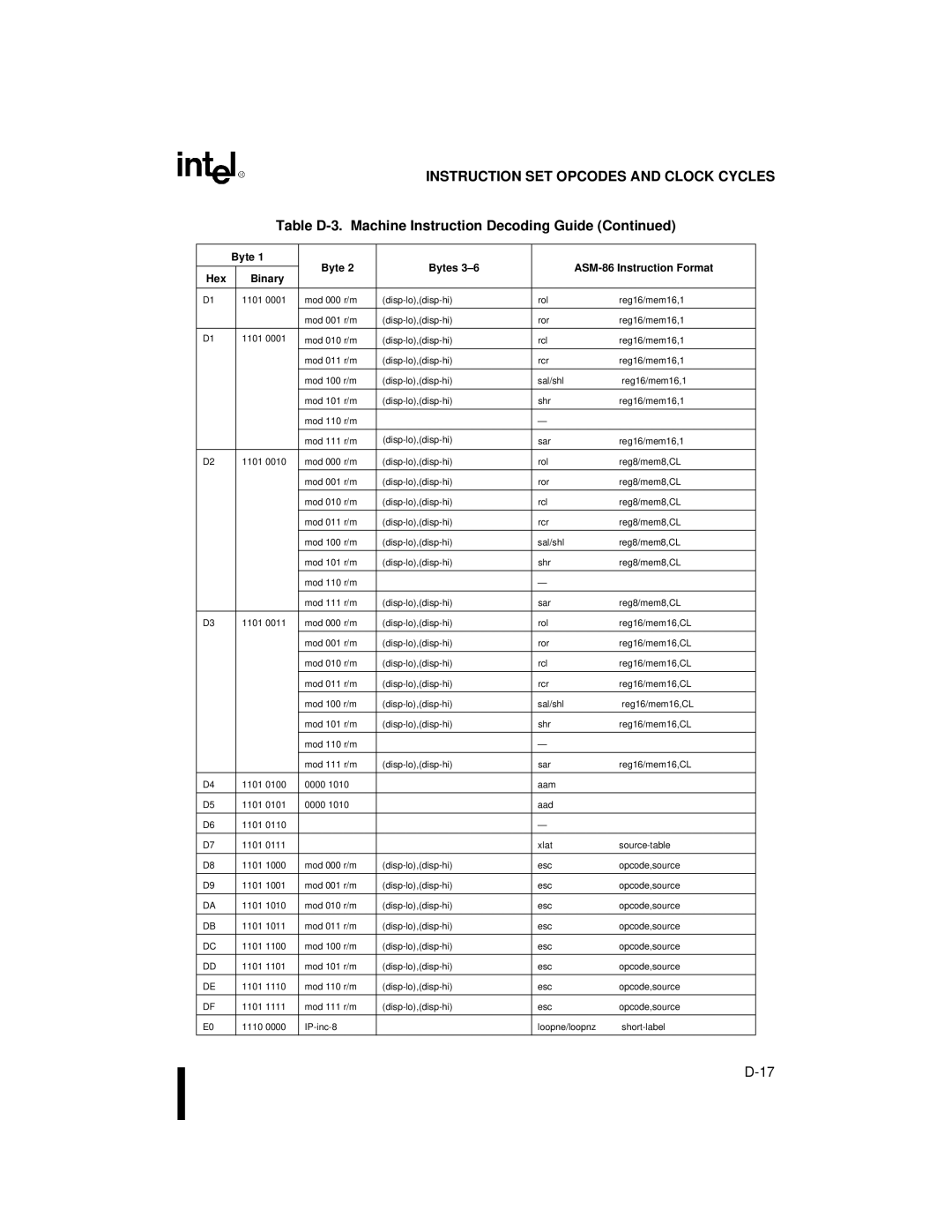 Intel 80C188XL, 80C186XL user manual Instruction SET Opcodes and Clock Cycles 