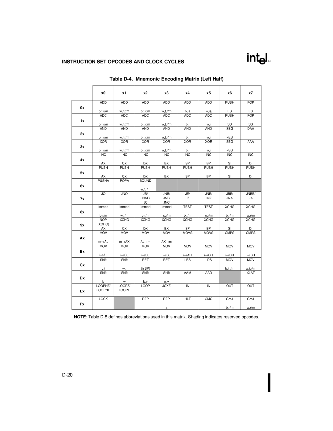 Intel 80C186XL, 80C188XL user manual Table D-4. Mnemonic Encoding Matrix Left Half 