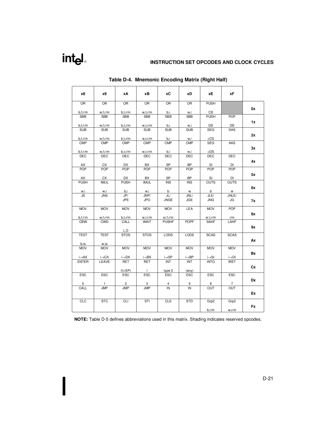 Intel 80C188XL, 80C186XL user manual Table D-4. Mnemonic Encoding Matrix Right Half 