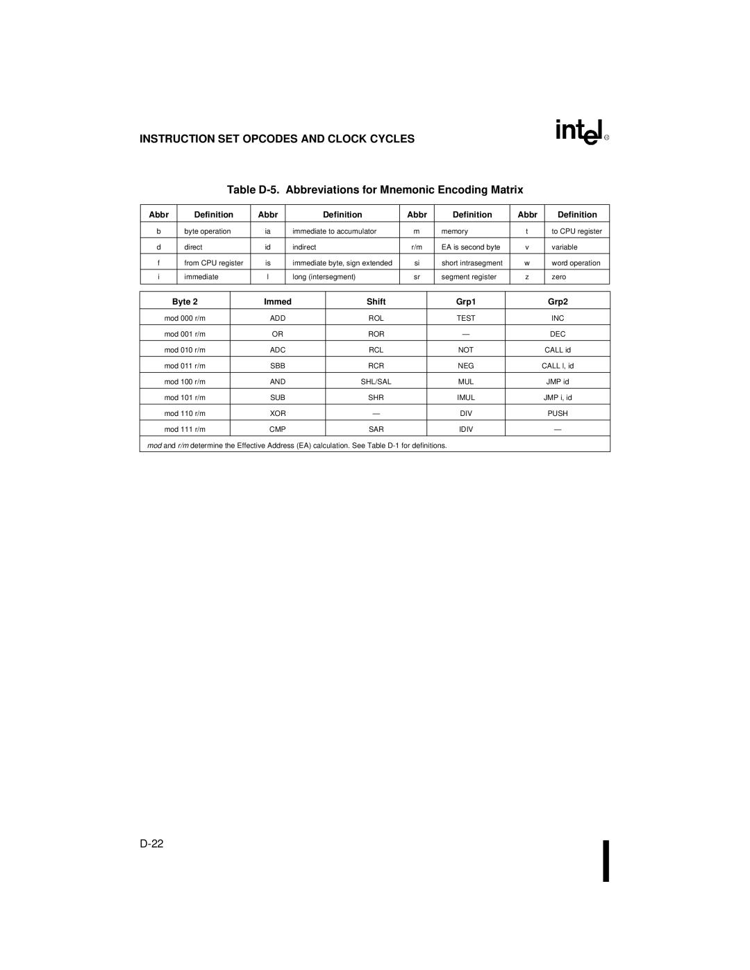 Intel 80C186XL, 80C188XL user manual Table D-5. Abbreviations for Mnemonic Encoding Matrix, Abbr Definition 