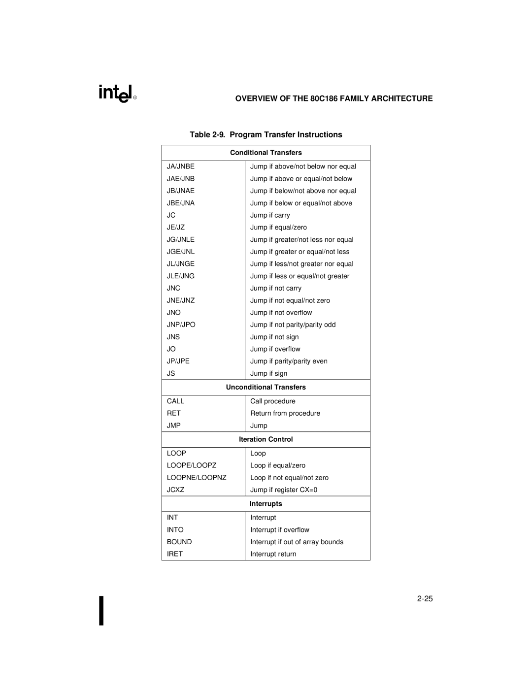 Intel 80C188XL, 80C186XL user manual Conditional Transfers, Unconditional Transfers, Iteration Control, Interrupts 