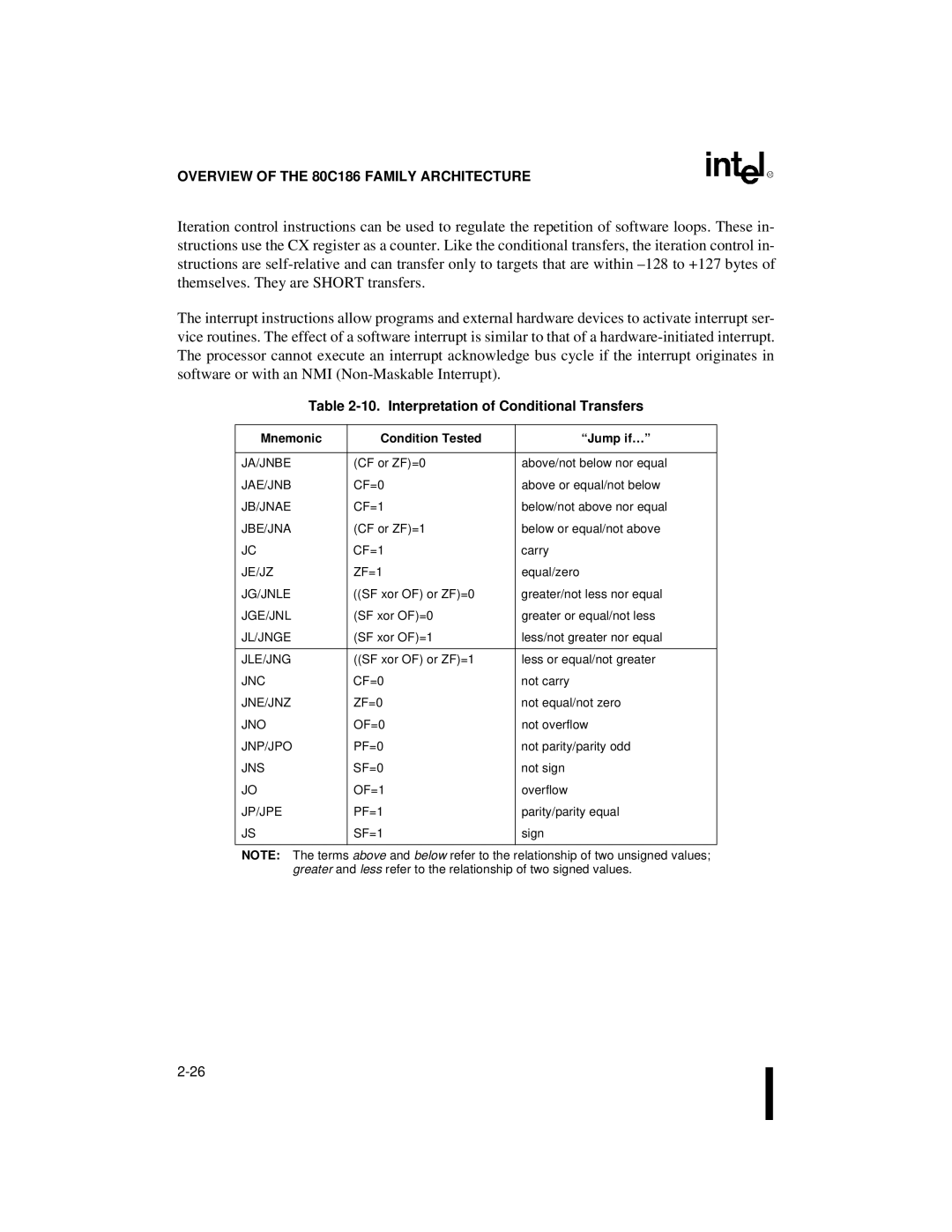 Intel 80C186XL, 80C188XL user manual Interpretation of Conditional Transfers, Mnemonic Condition Tested Jump if… 