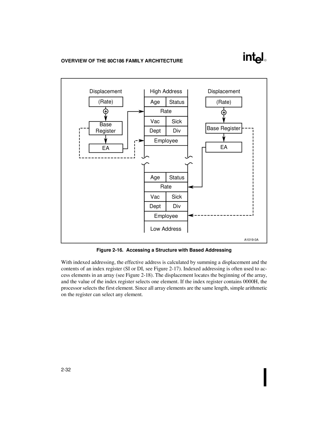 Intel 80C186XL Displacement High Address Rate Age, Rate Base Vac, Base Register, Register Dept Div Employee Age, Rate Vac 