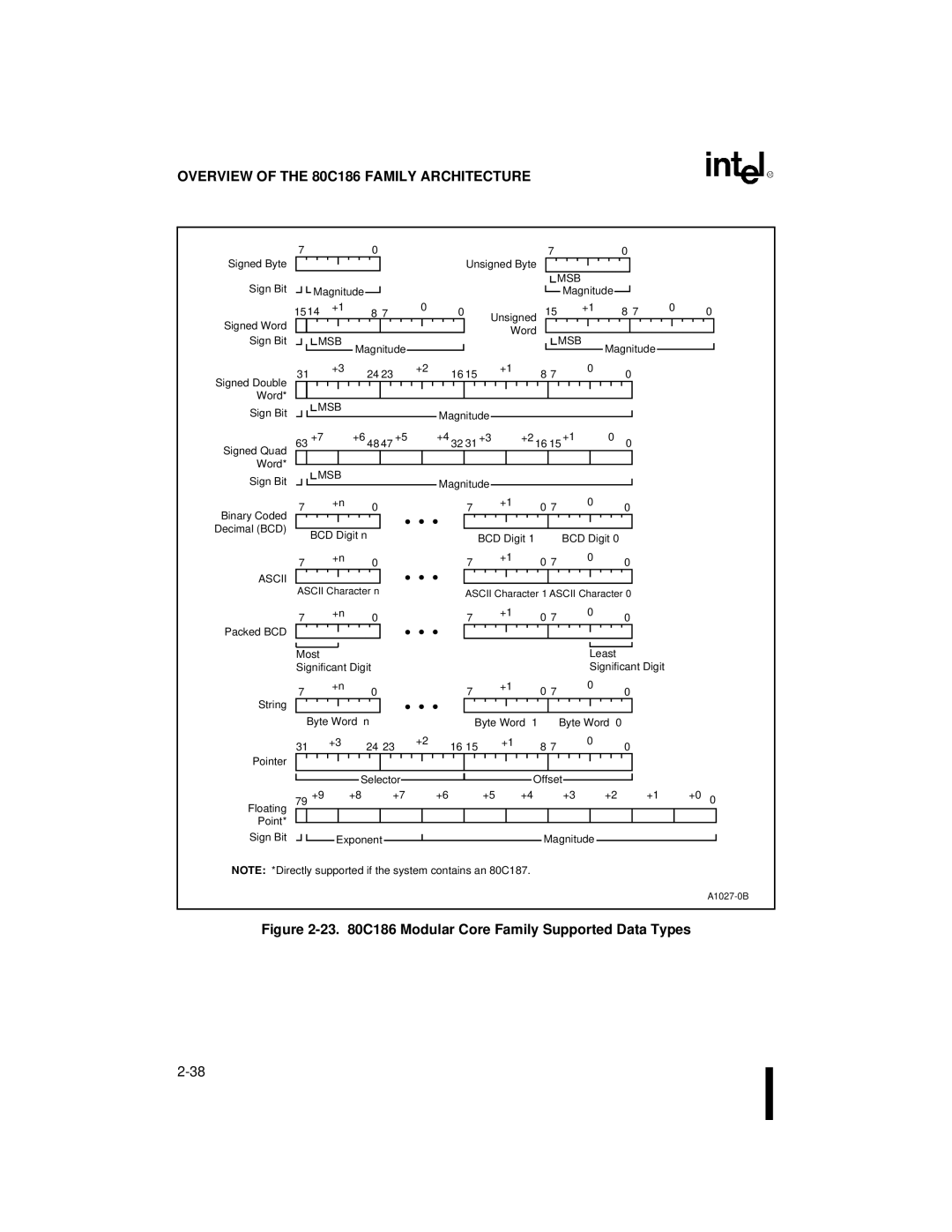 Intel 80C186XL, 80C188XL user manual 23 C186 Modular Core Family Supported Data Types 