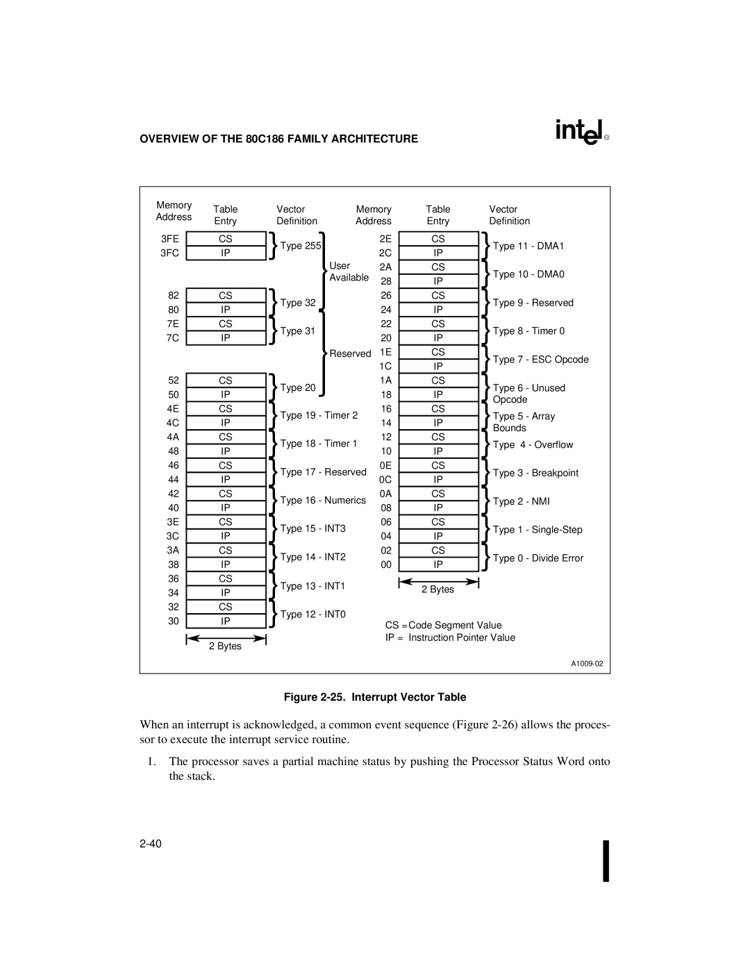 Intel 80C186XL, 80C188XL user manual 3FE, 3FC 