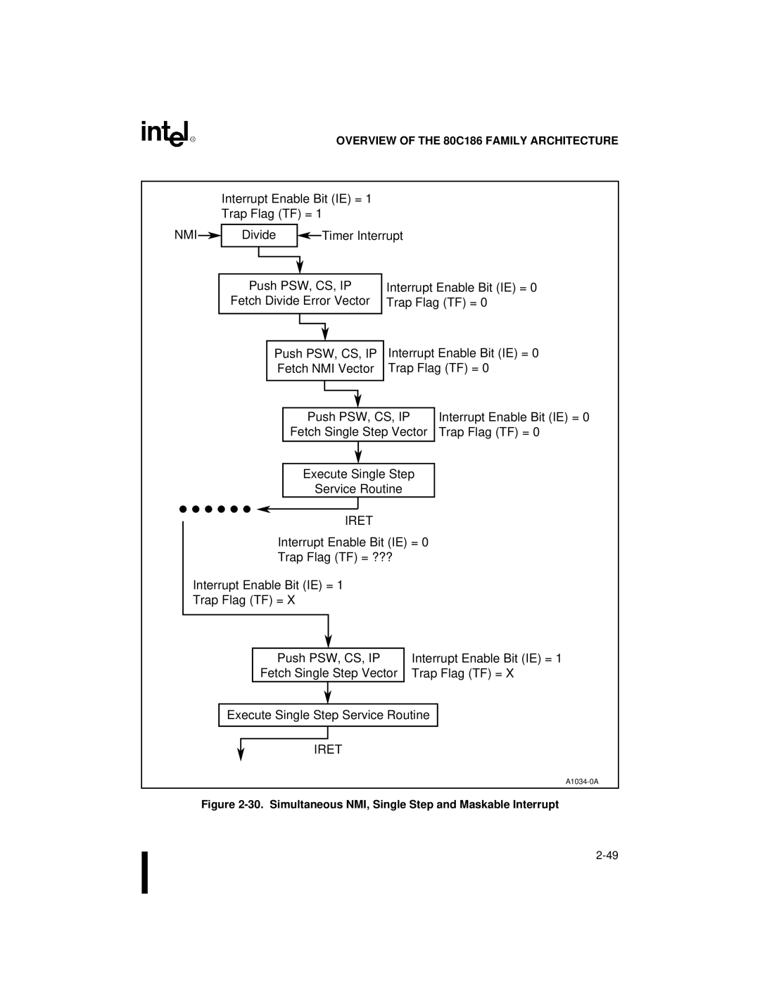 Intel 80C188XL, 80C186XL Interrupt Enable Bit IE = Trap Flag TF =, Simultaneous NMI, Single Step and Maskable Interrupt 