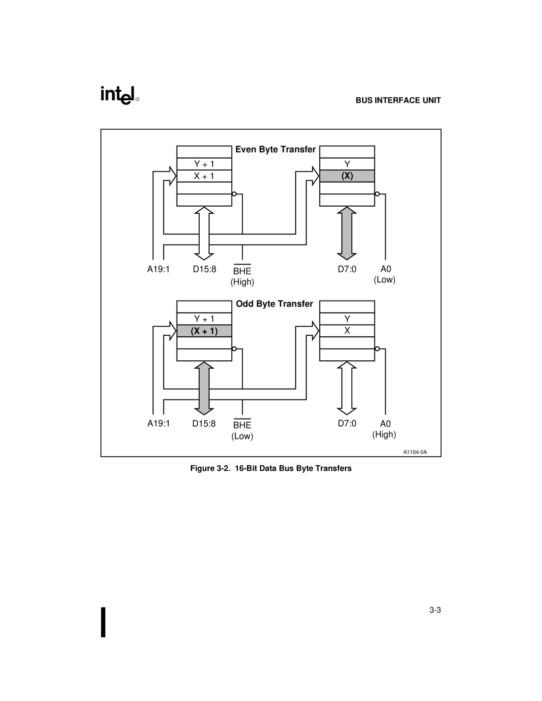 Intel 80C188XL, 80C186XL user manual Even Byte Transfer, Odd Byte Transfer, D70 A0 Low A191 D158 BHE High 