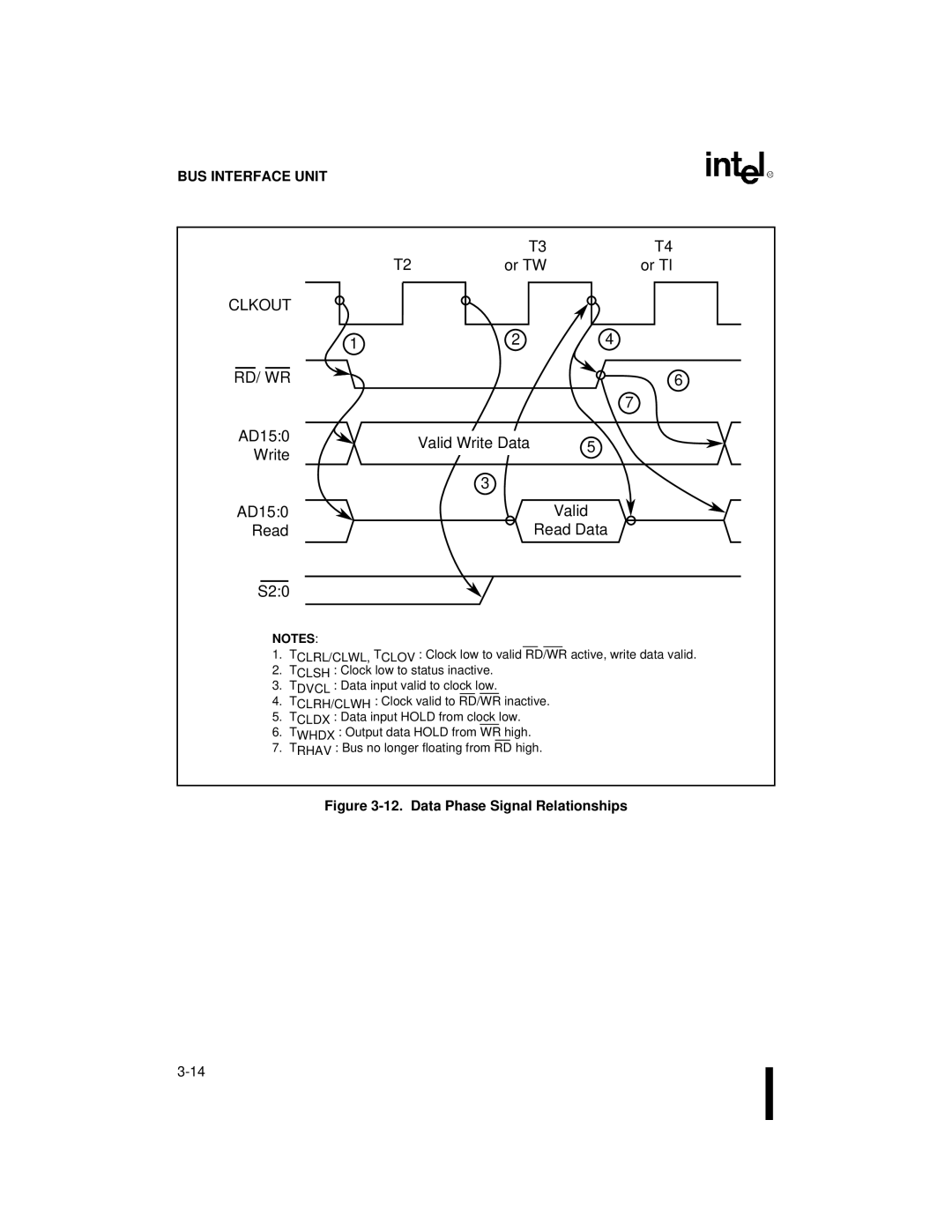 Intel 80C186XL, 80C188XL user manual Or TW Or TI, Clkout RD/ WR, AD150 Valid Write Data Read Read Data S20 