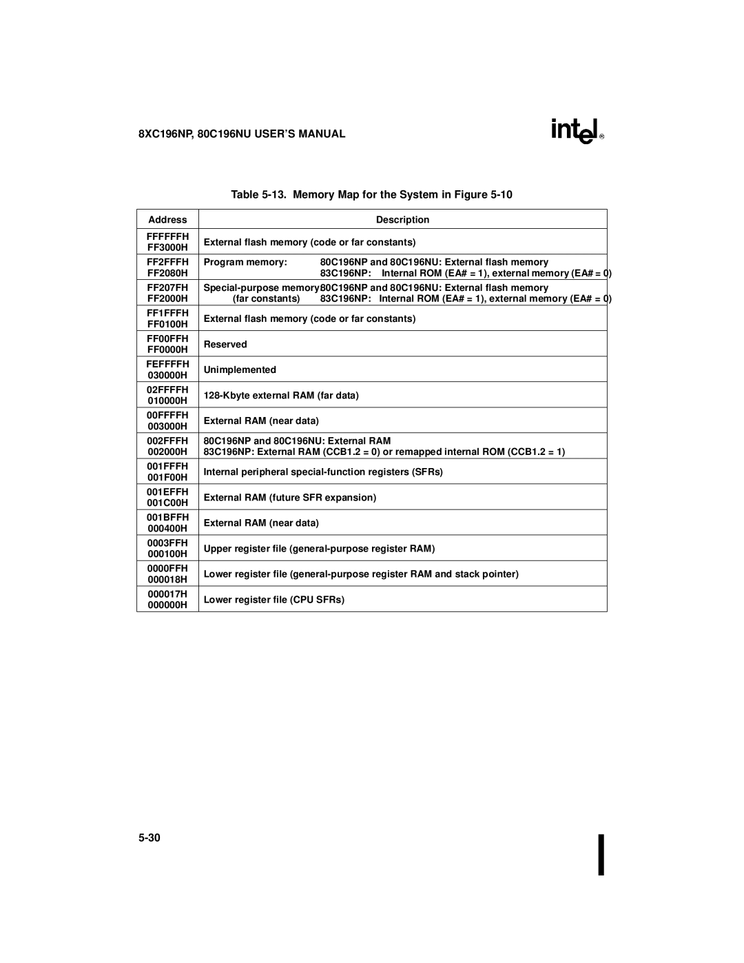 Intel 8XC196NP, Microcontroller manual Memory Map for the System in Figure, 80C196NP and 80C196NU External RAM 